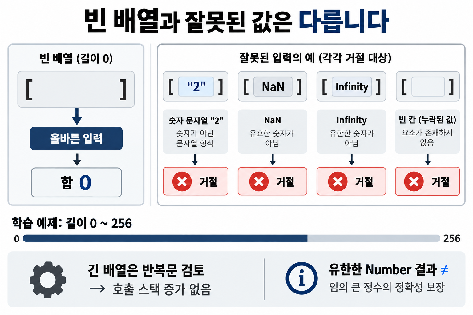 빈 배열은 합 0으로 처리하고 숫자 문자열, NaN, Infinity, 누락된 원소는 각각 거절하는 구분