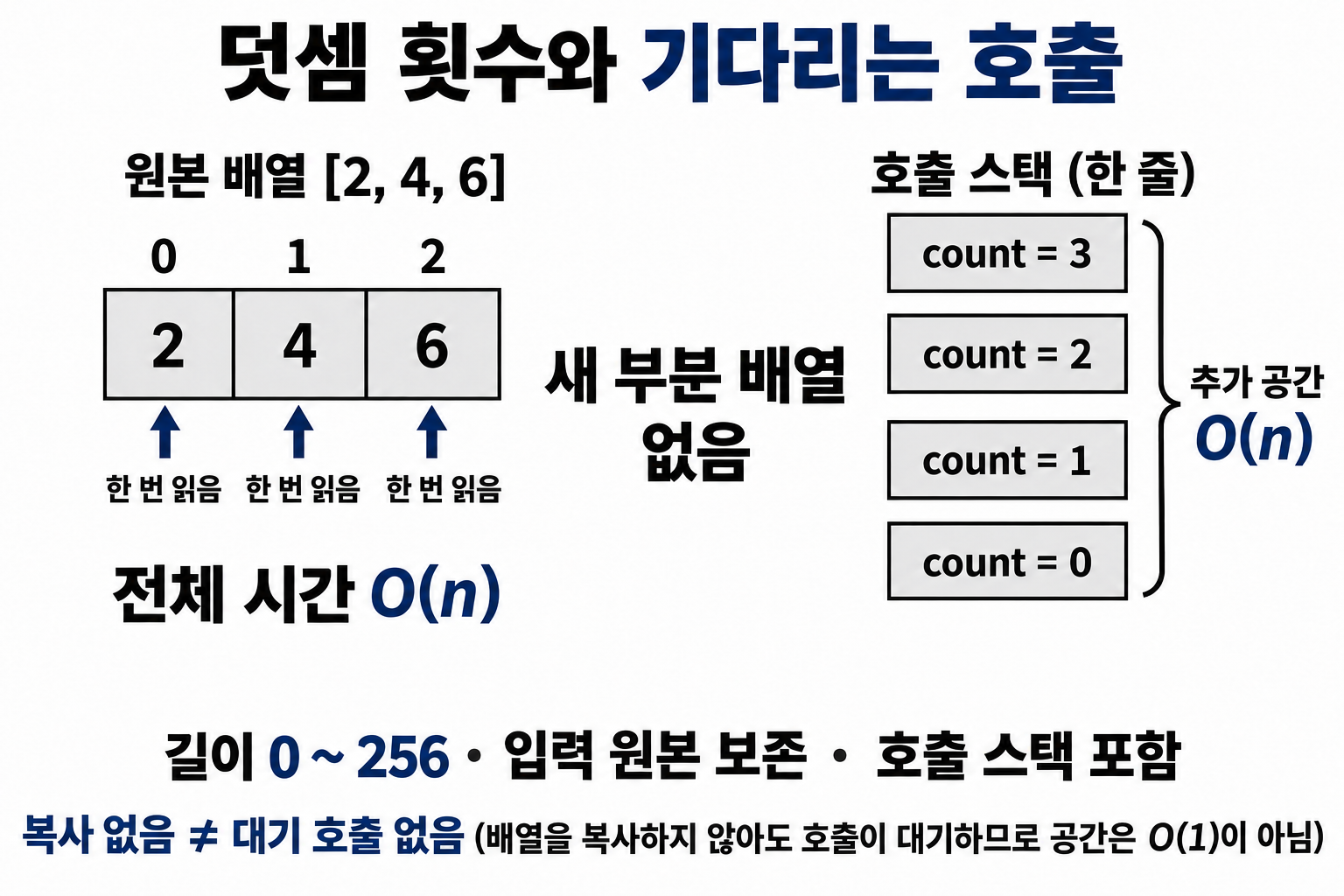 각 원소를 한 번씩 읽는 시간과 대기 중인 호출 프레임의 공간 비용