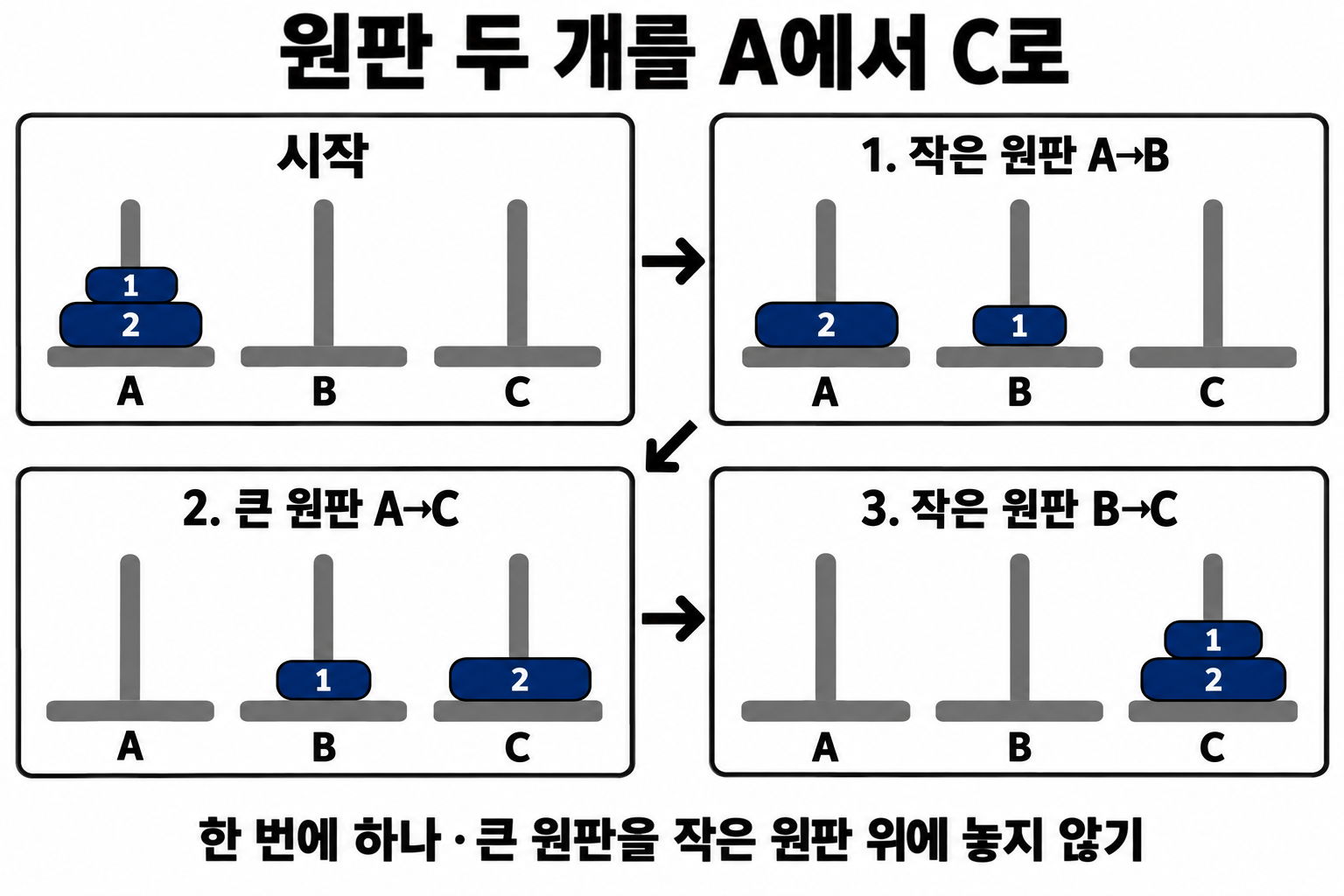 두 원판을 A에서 C로 옮기는 세 번의 이동과 네 기둥 상태