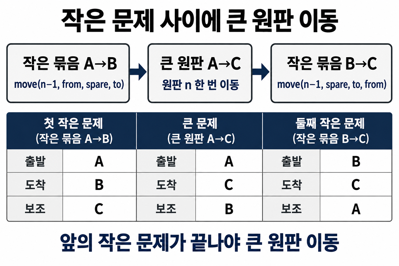 작은 묶음 A에서 B, 큰 원판 A에서 C, 작은 묶음 B에서 C의 호출 순서