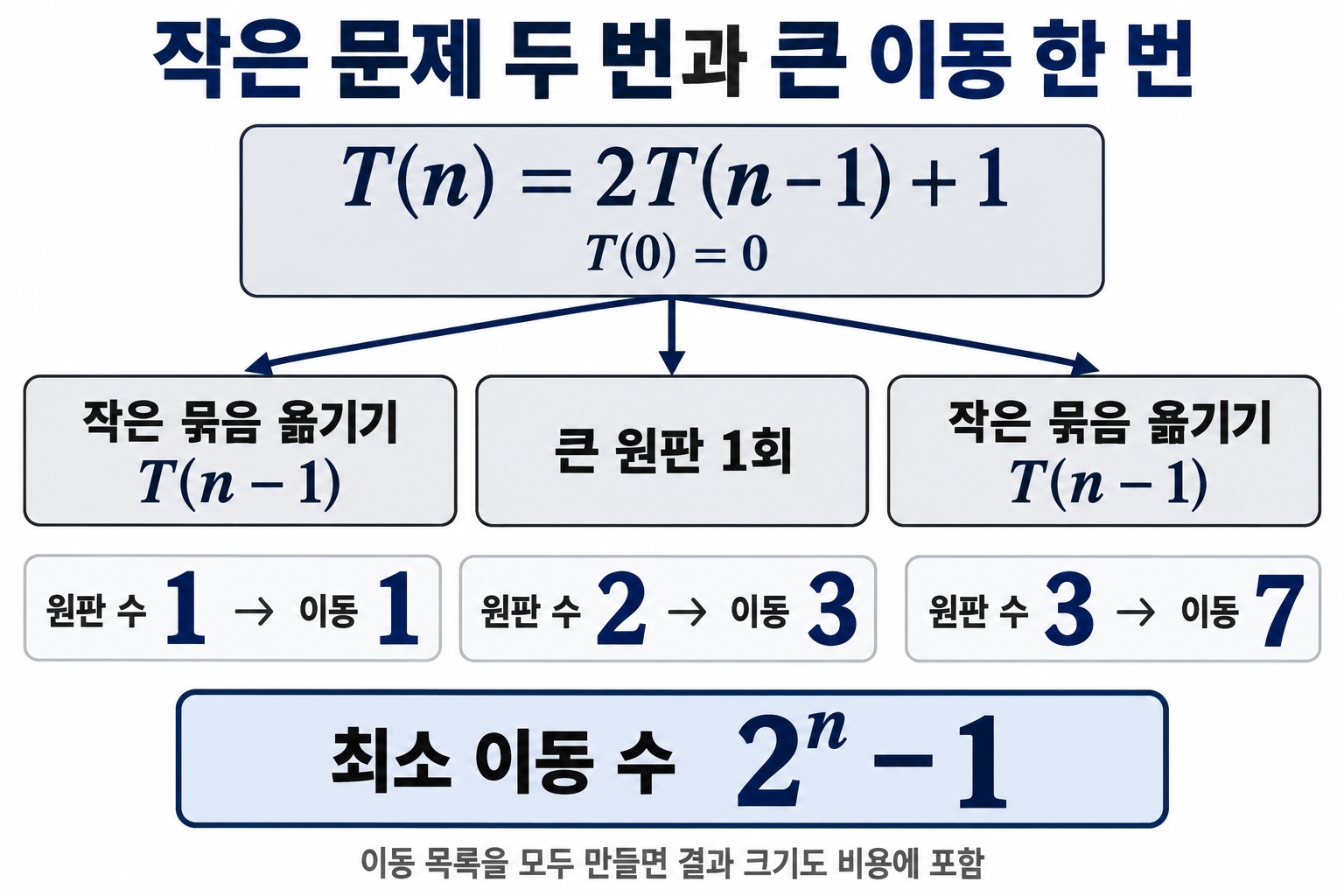 작은 문제 두 번과 큰 원판 이동 한 번으로 이동 수를 계산하는 관계