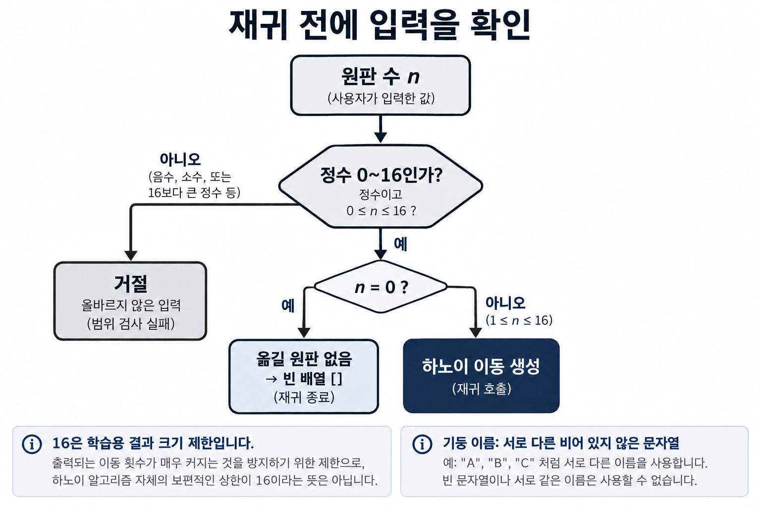 정수 범위 검사 후 원판 0개의 종료와 실제 이동 생성을 나누는 흐름