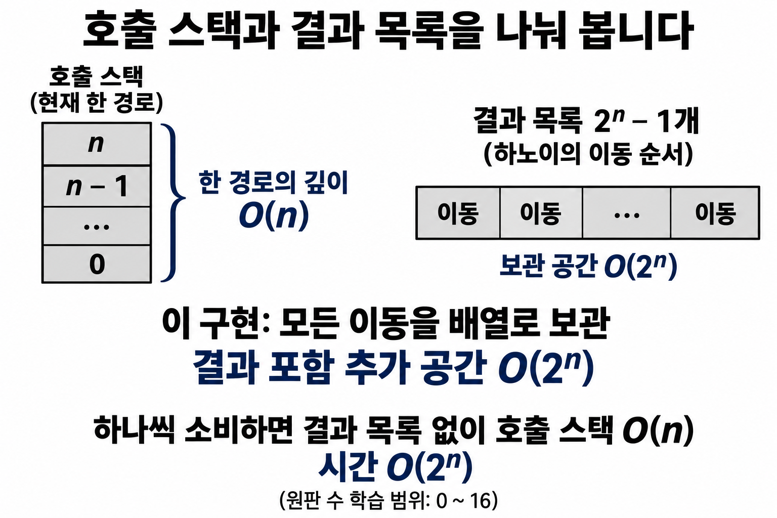 깊이 O(n)인 호출 스택과 2의 n제곱 크기 결과 목록의 공간 비교