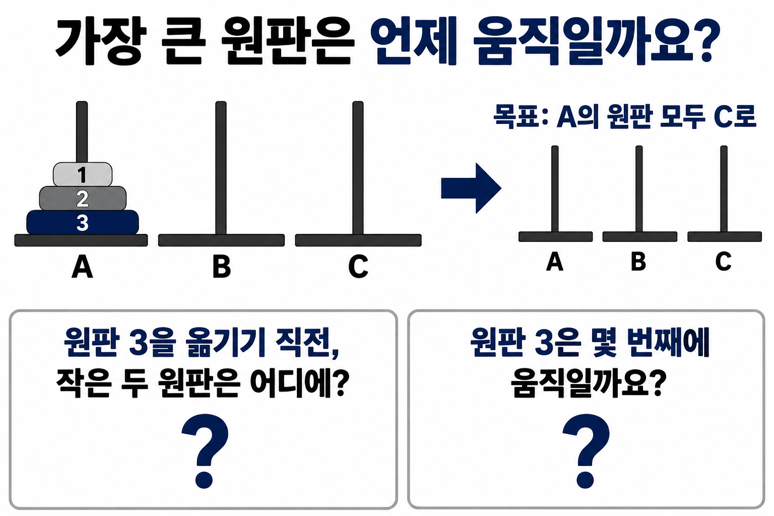 세 원판을 A에 쌓은 시작 상태에서 가장 큰 원판의 이동 시점을 묻는 문제
