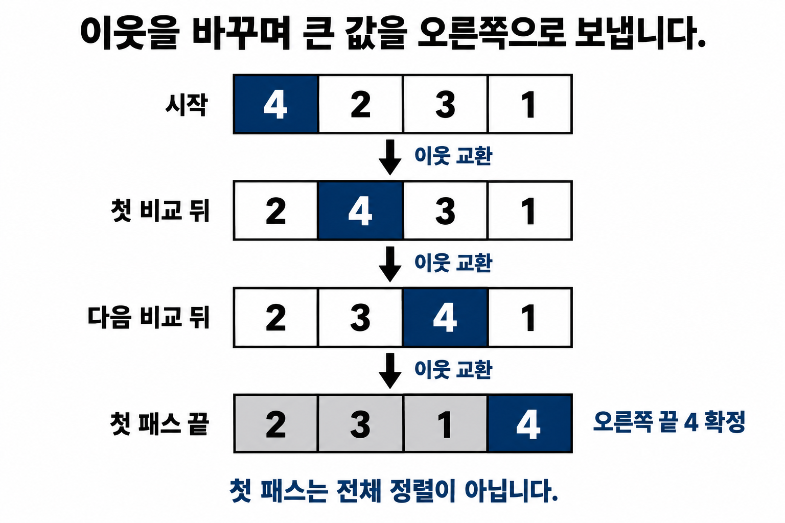 배열 4·2·3·1에서 이웃을 세 번 교환하며 4를 오른쪽 끝에 확정하는 과정