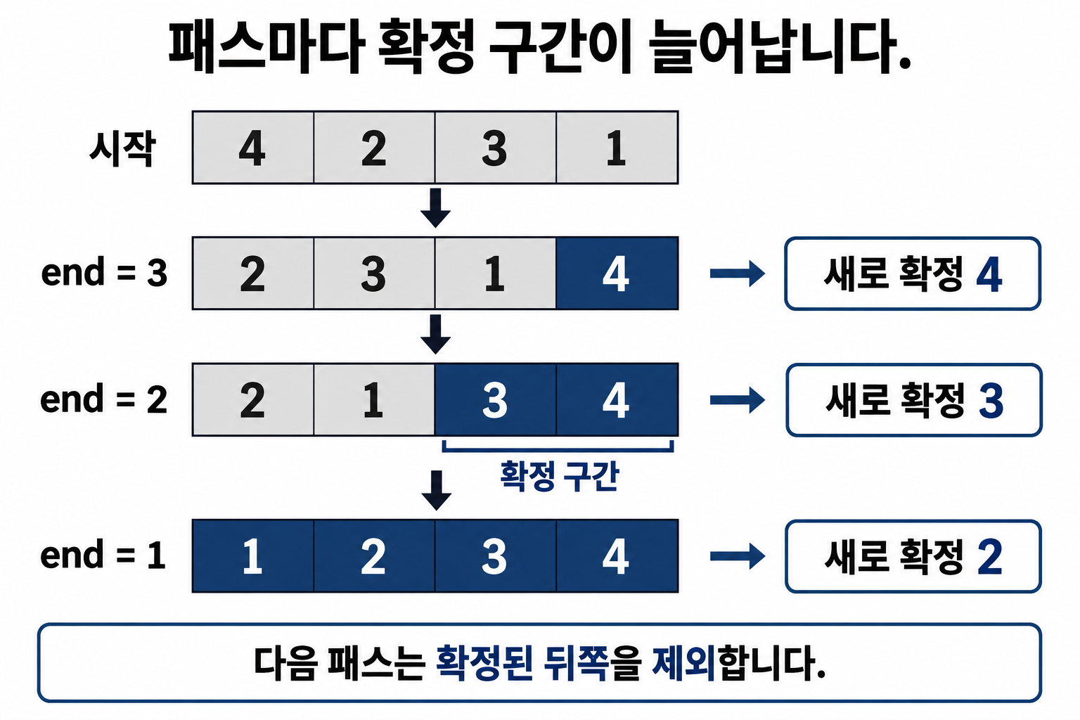 버블 정렬 패스가 끝날 때마다 오른쪽 확정 구간이 늘어나는 네 배열