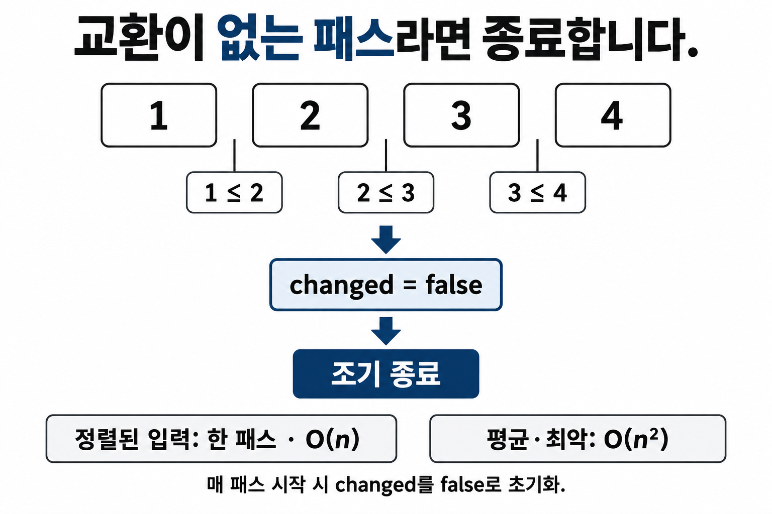 정렬된 1·2·3·4에서 세 이웃 비교가 교환 없이 끝나 조기 종료하는 흐름