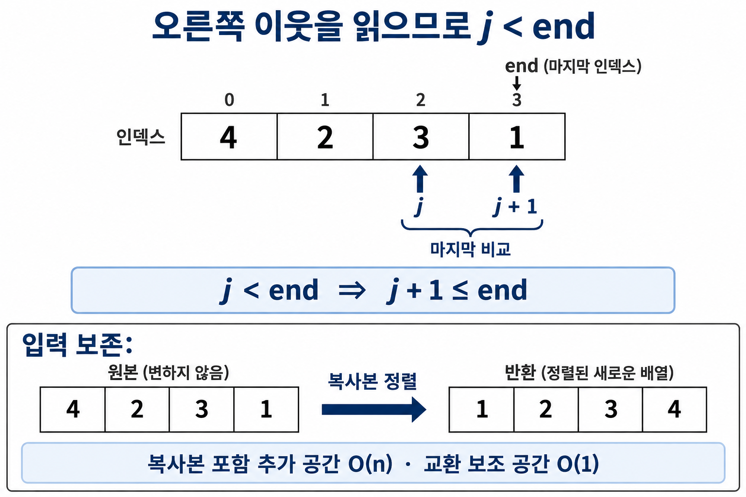 오른쪽 이웃 인덱스와 버블 정렬의 입력 복사 공간을 구분한 그림