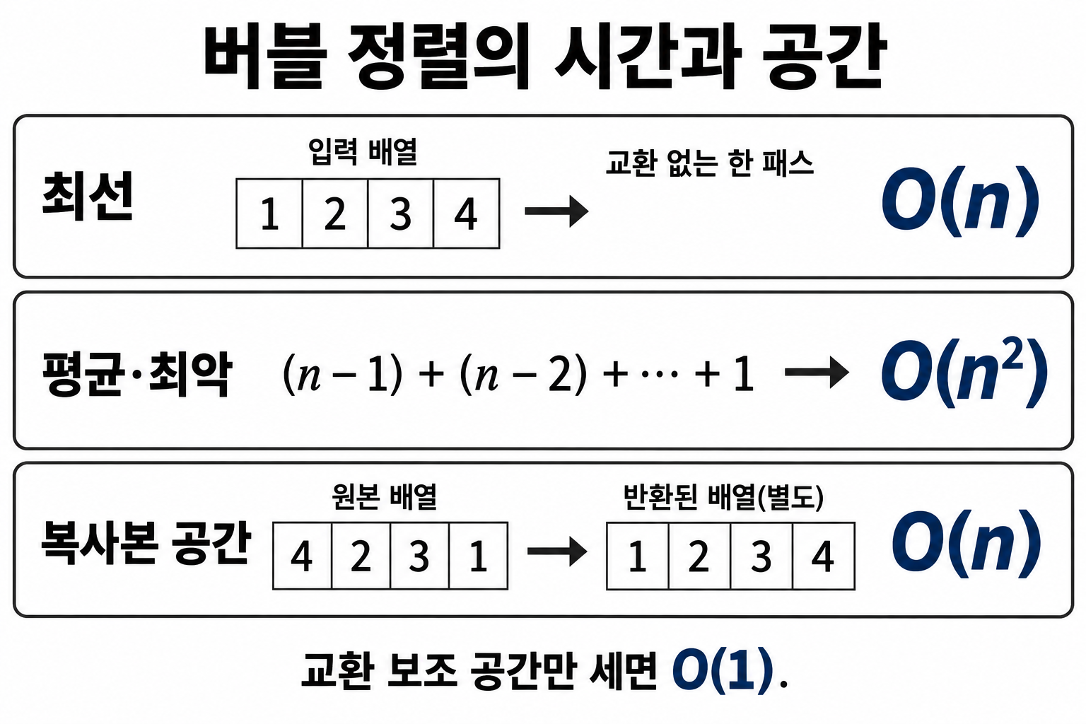 버블 정렬의 최선과 평균·최악 시간 및 반환 복사본 공간을 구분한 그림