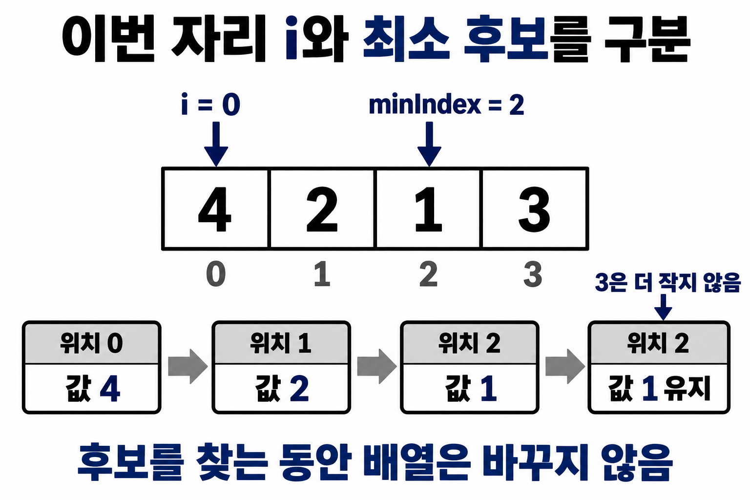 자리 i=0과 최소 후보 minIndex=2를 구분하고 후보가 갱신되는 과정