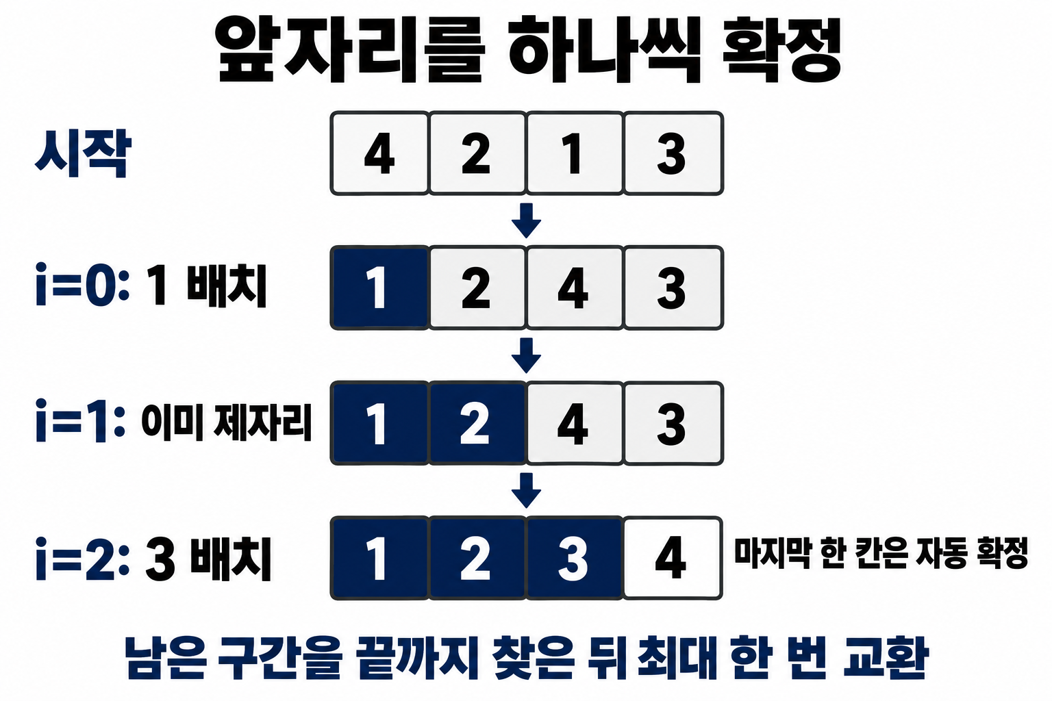 선택 정렬에서 확정된 앞부분이 늘고 두 번째 패스는 교환하지 않는 과정
