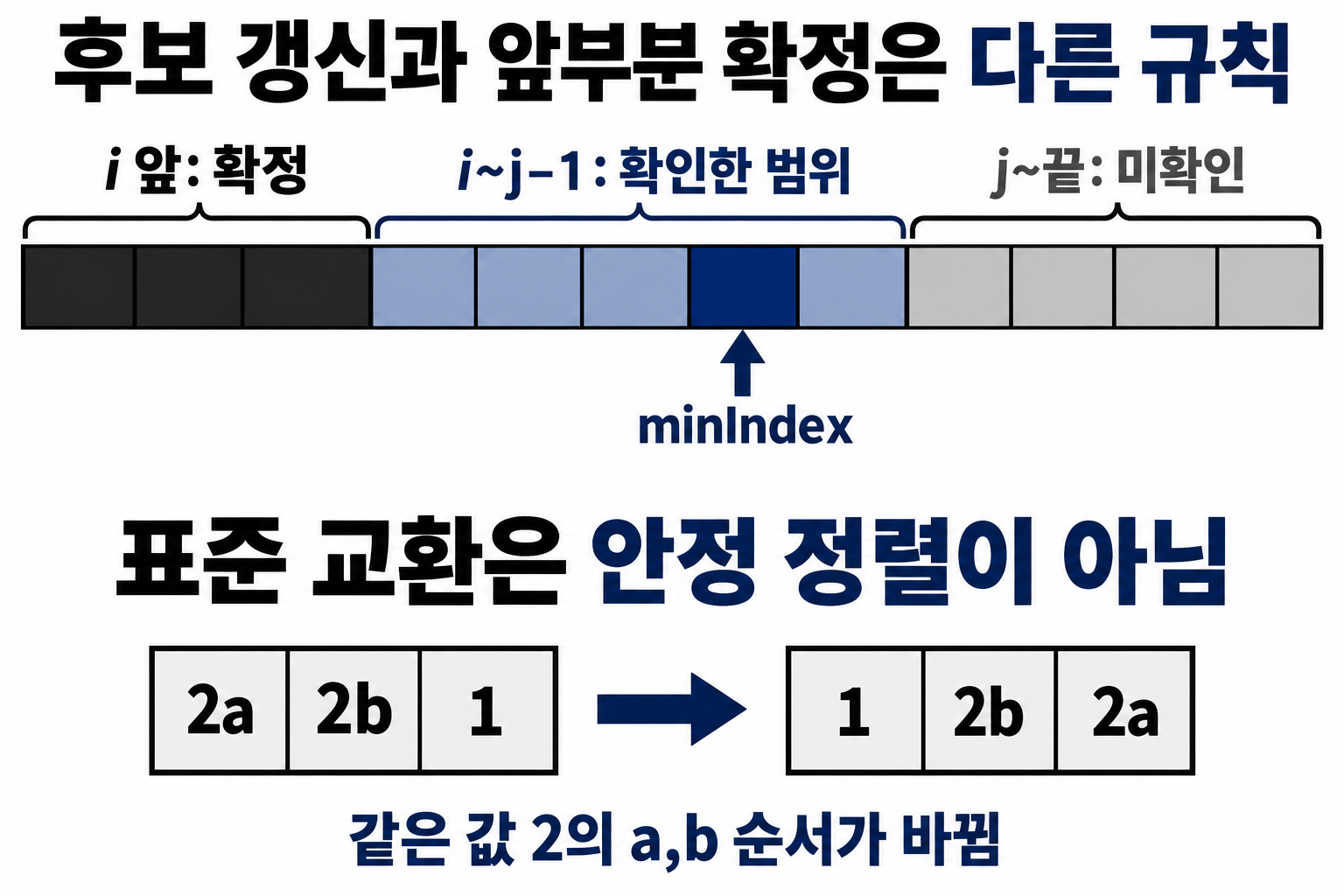 최소 후보가 보장하는 범위와 앞부분 확정 범위 및 안정성 반례
