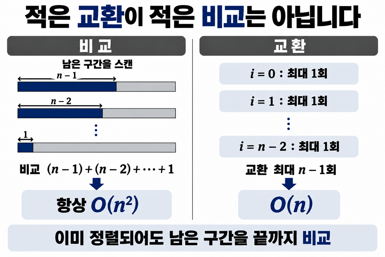 남은 구간 비교량과 패스마다 최대 한 번인 교환 횟수의 차이