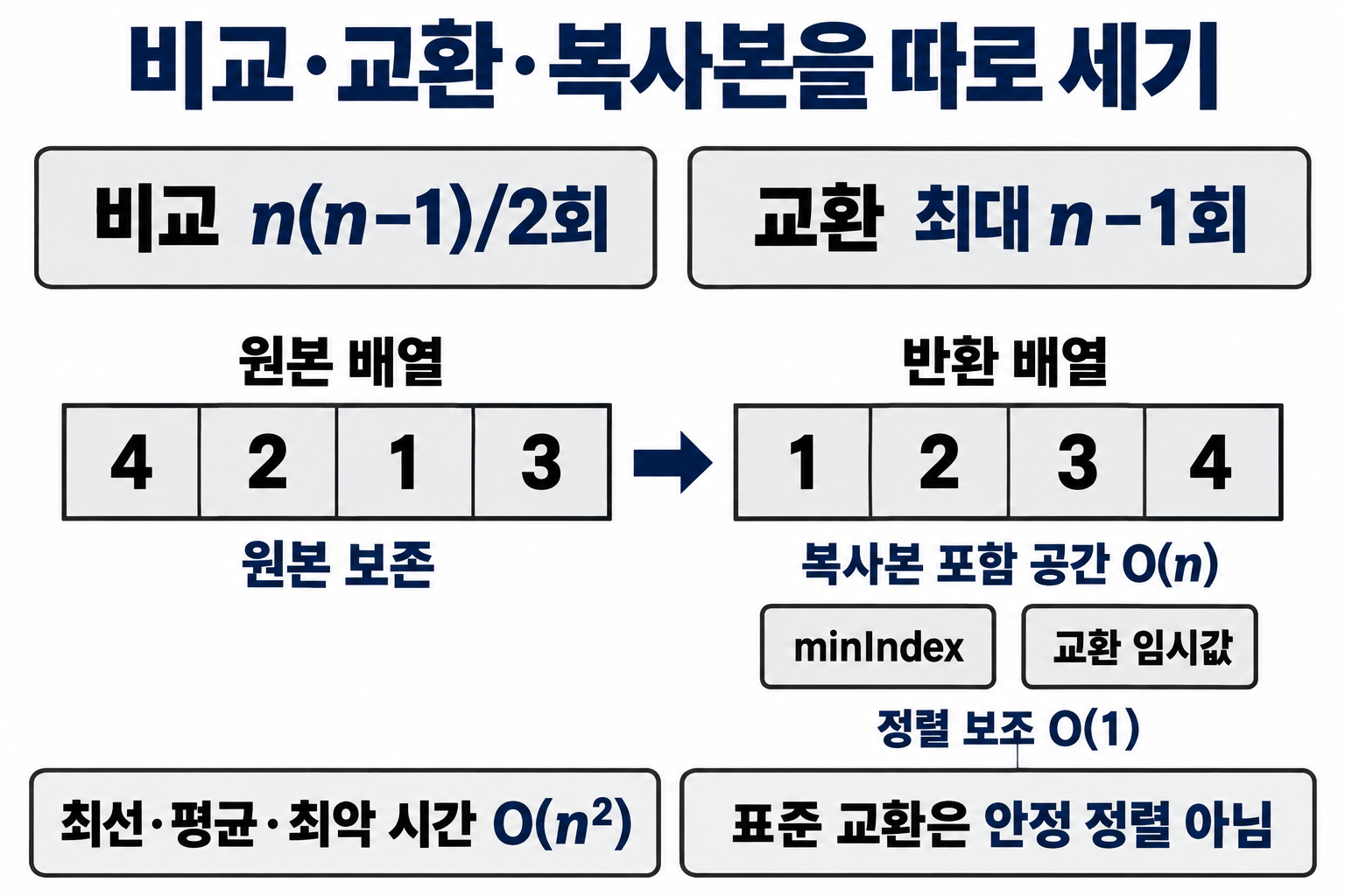 선택 정렬의 비교 공식과 교환 상한, 원본 보존용 복사 공간