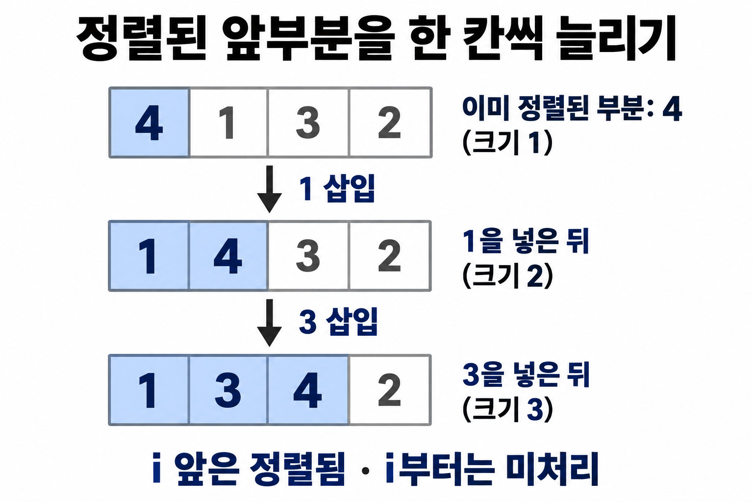 배열 4, 1, 3, 2에서 정렬된 앞부분이 한 칸, 두 칸, 세 칸으로 늘어나는 과정