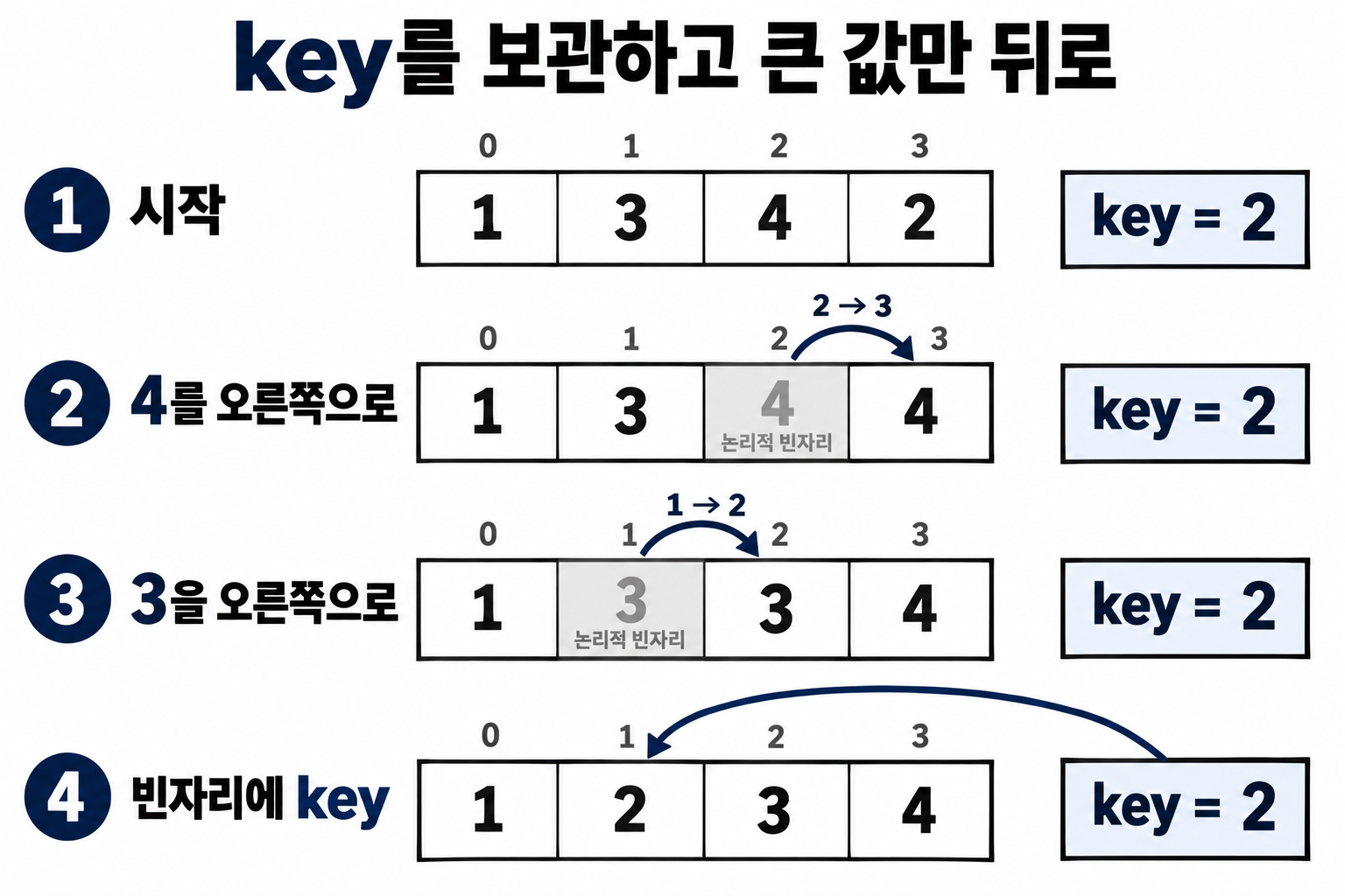 key 2를 별도로 보관한 뒤 4와 3을 오른쪽으로 복사하고 빈자리에 2를 넣는 과정
