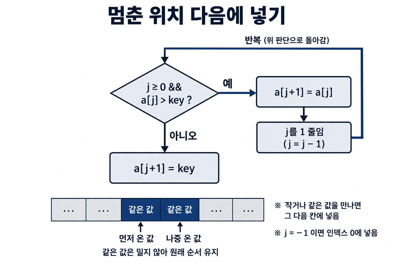 조건을 먼저 확인하고 큰 값을 옮긴 뒤 j를 줄이는 삽입 정렬 반복 흐름