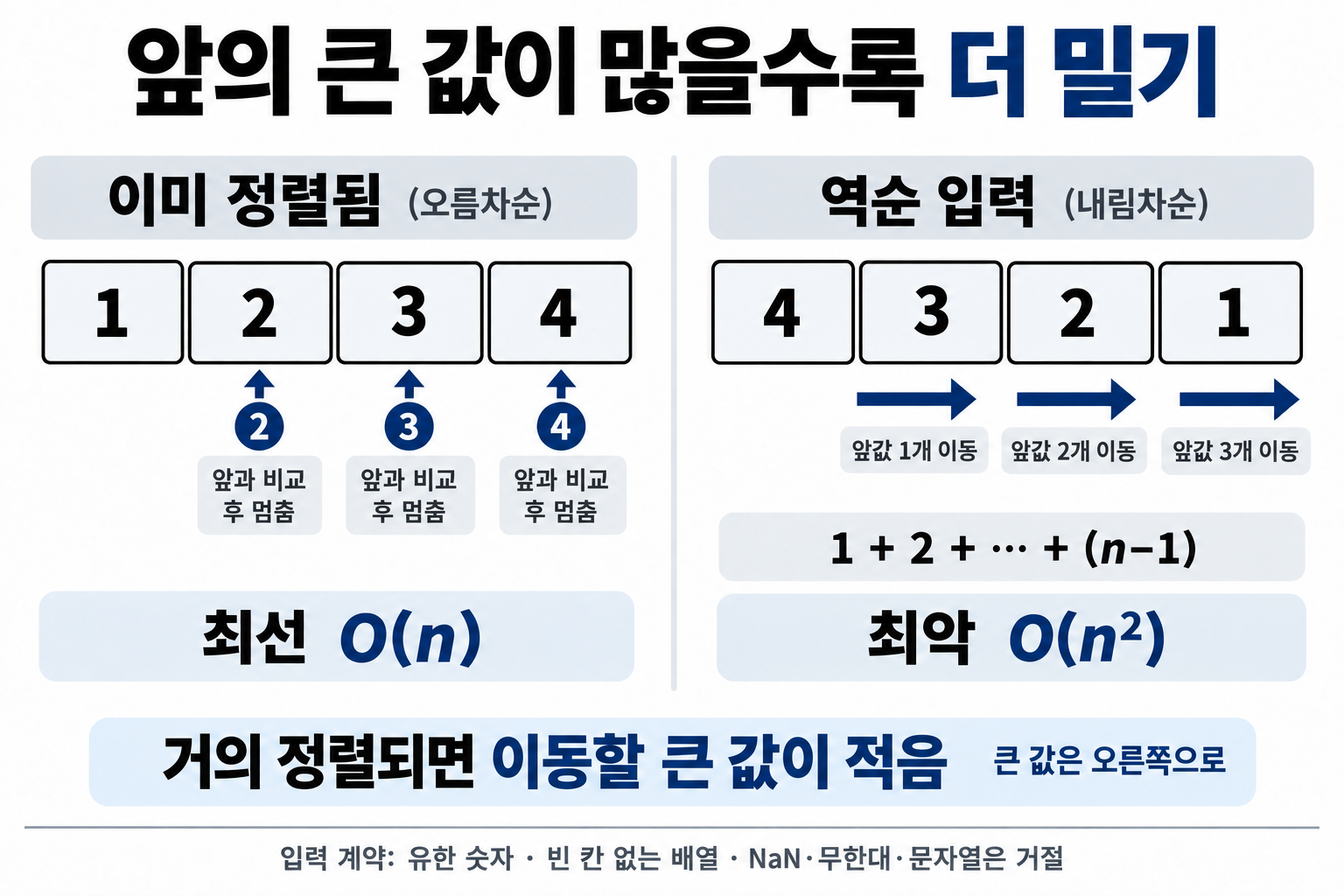 정렬된 입력과 역순 입력에서 오른쪽으로 밀어야 할 앞값의 수 비교