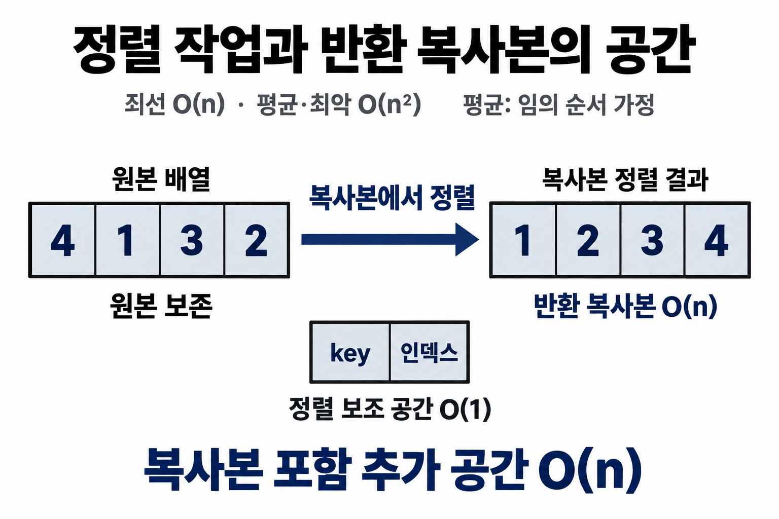 원본 배열을 보존하고 복사본을 정렬할 때의 공간 비용