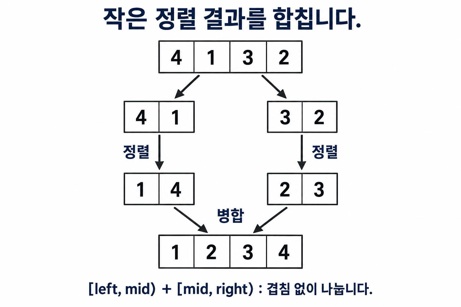 4·1·3·2를 두 구간으로 나누어 각각 정렬한 뒤 병합하는 흐름