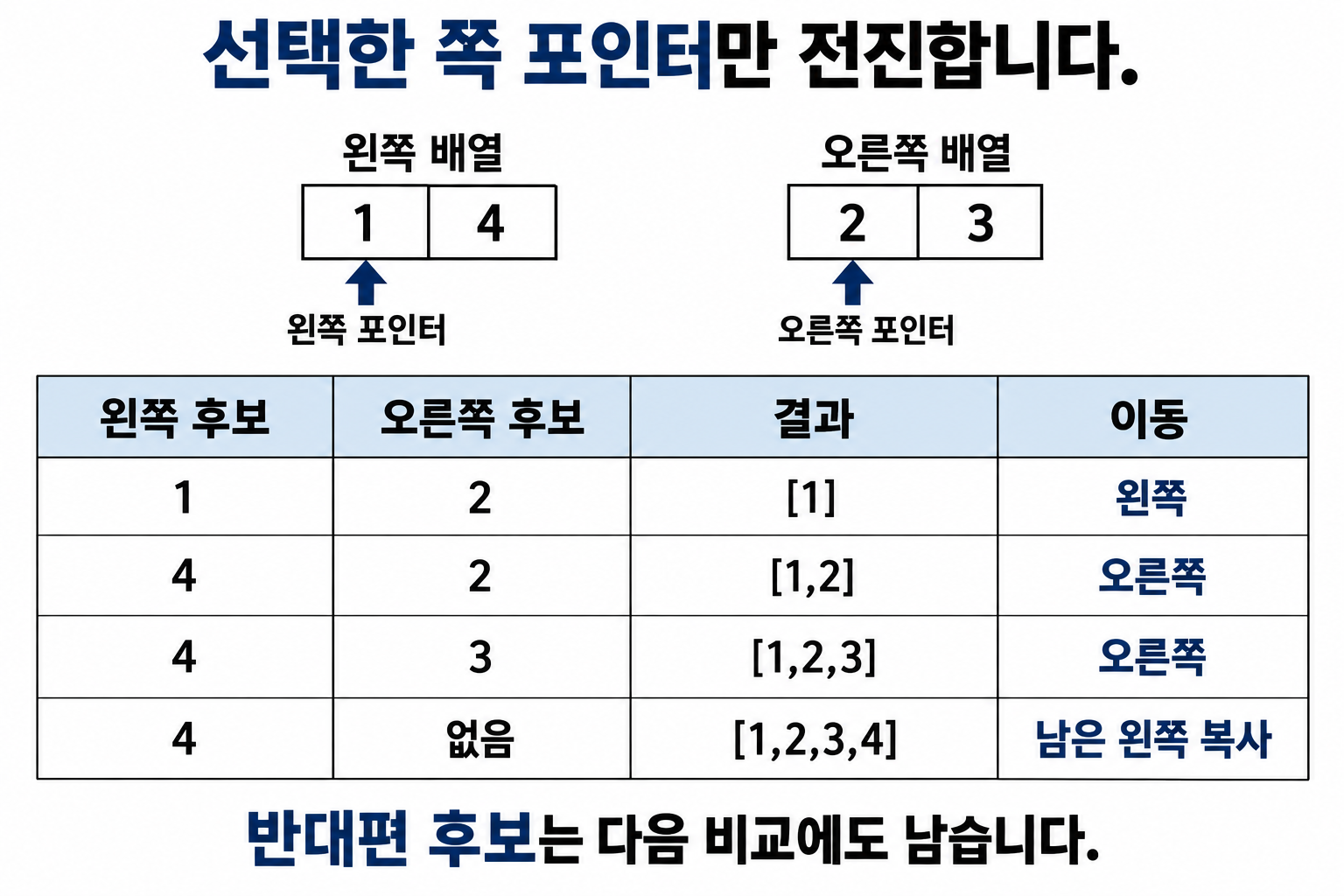 정렬된 1·4와 2·3을 합치며 선택한 포인터만 이동하는 네 단계