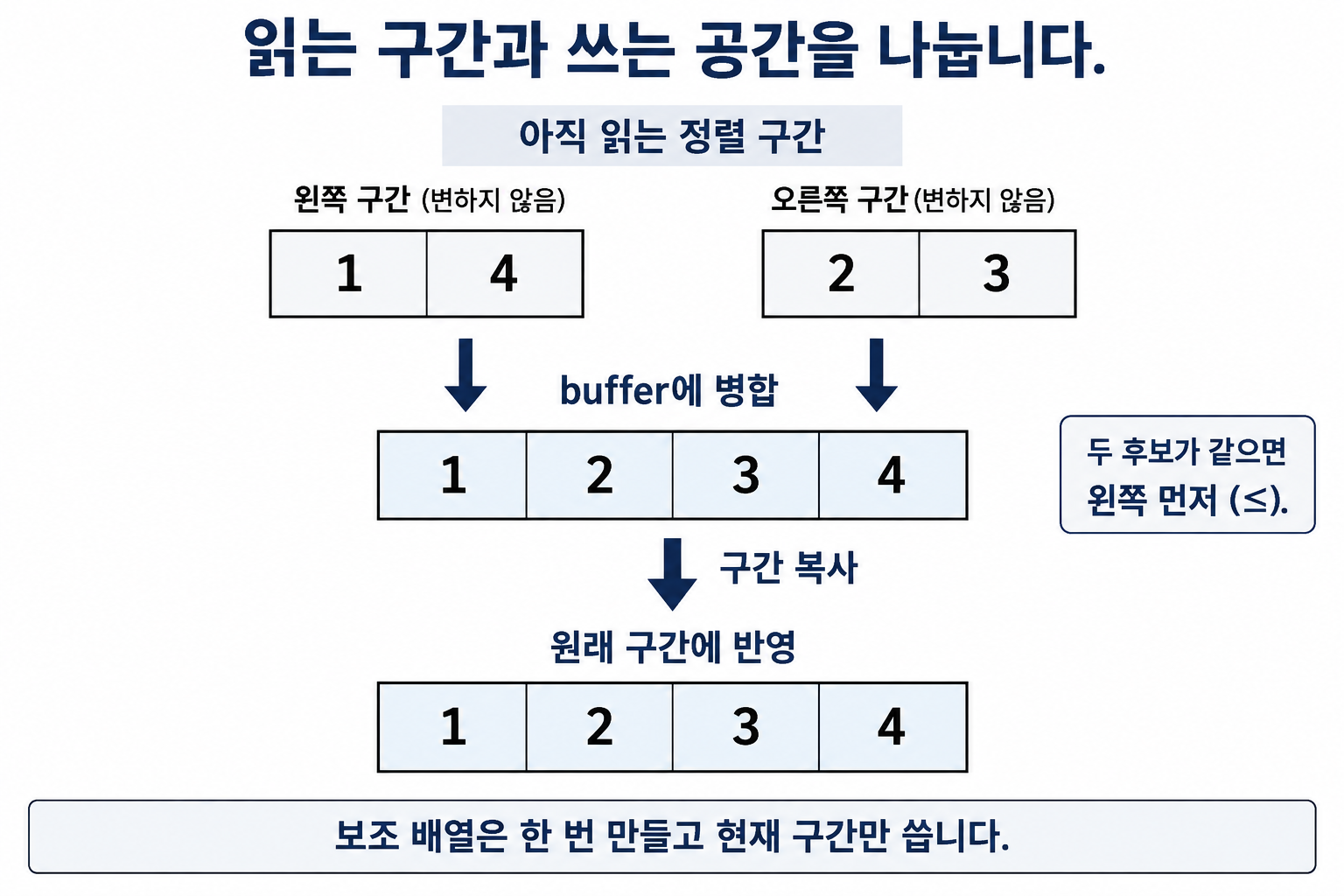 읽는 두 정렬 구간을 보존하며 별도 버퍼에 병합한 뒤 원래 구간으로 복사하는 흐름