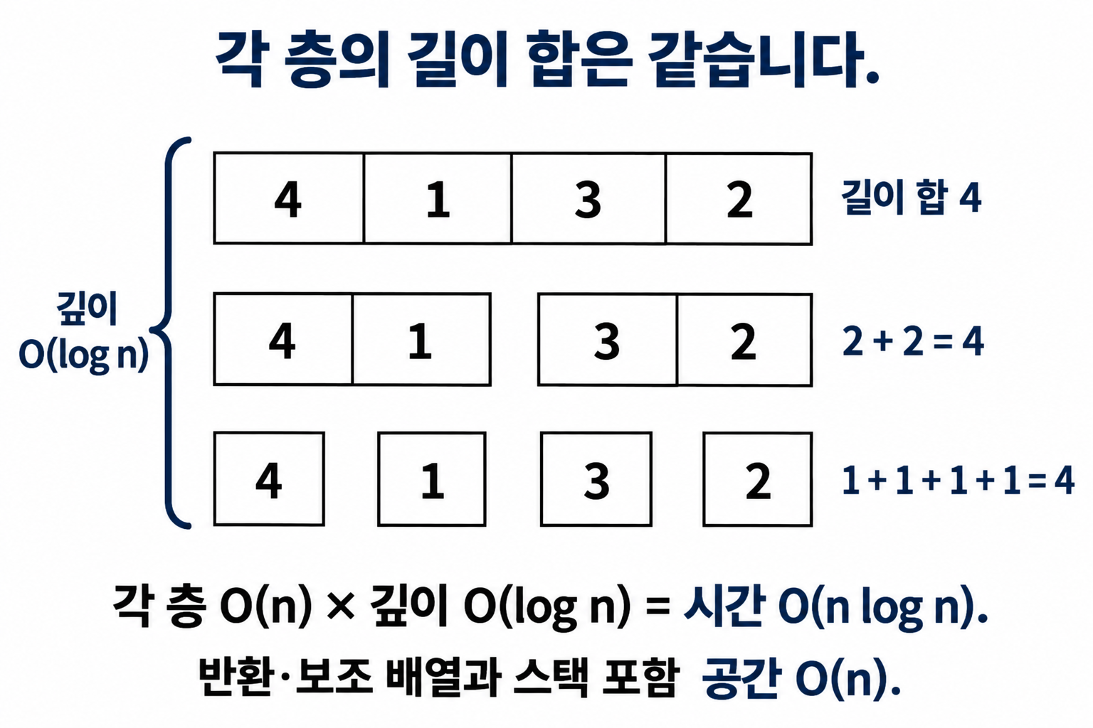 병합 정렬에서 배열이 나뉘어도 각 층의 전체 길이는 같은 것을 보여 주는 그림