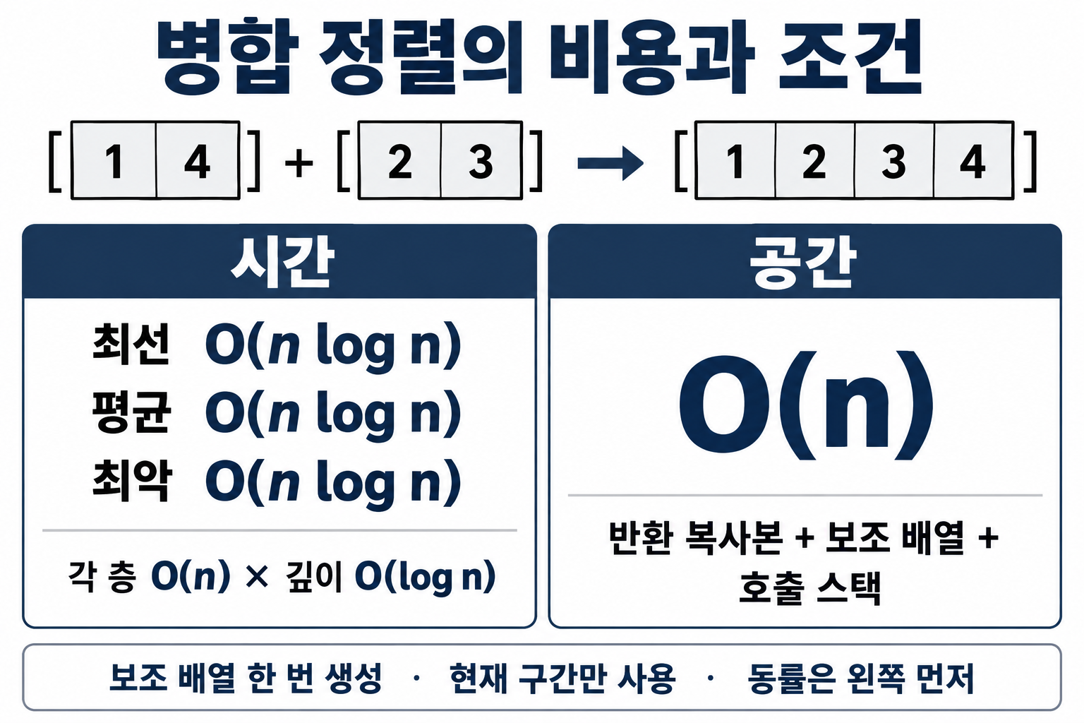 병합 정렬의 O(n log n) 시간과 복사본·버퍼·스택을 포함한 O(n) 공간