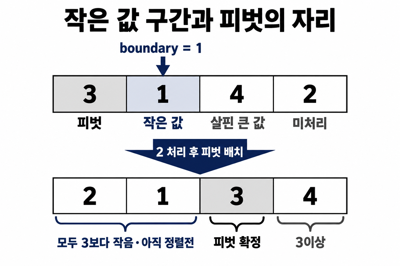 피벗 3의 작은 값 구간과 분할 뒤 아직 정렬되지 않은 왼쪽 구간