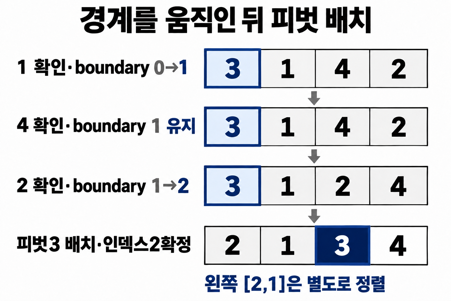 첫 피벗 3을 기준으로 작은 값의 경계를 옮긴 뒤 인덱스 2를 확정하는 네 단계