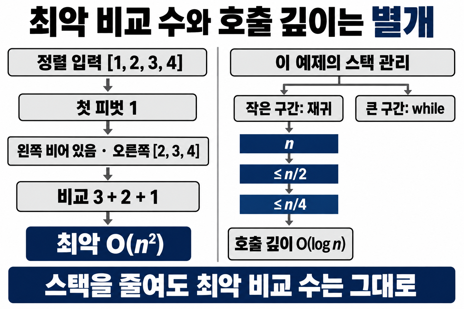 첫 피벗의 이차 비교와 작은 쪽만 재귀하는 로그 스택 깊이의 구분