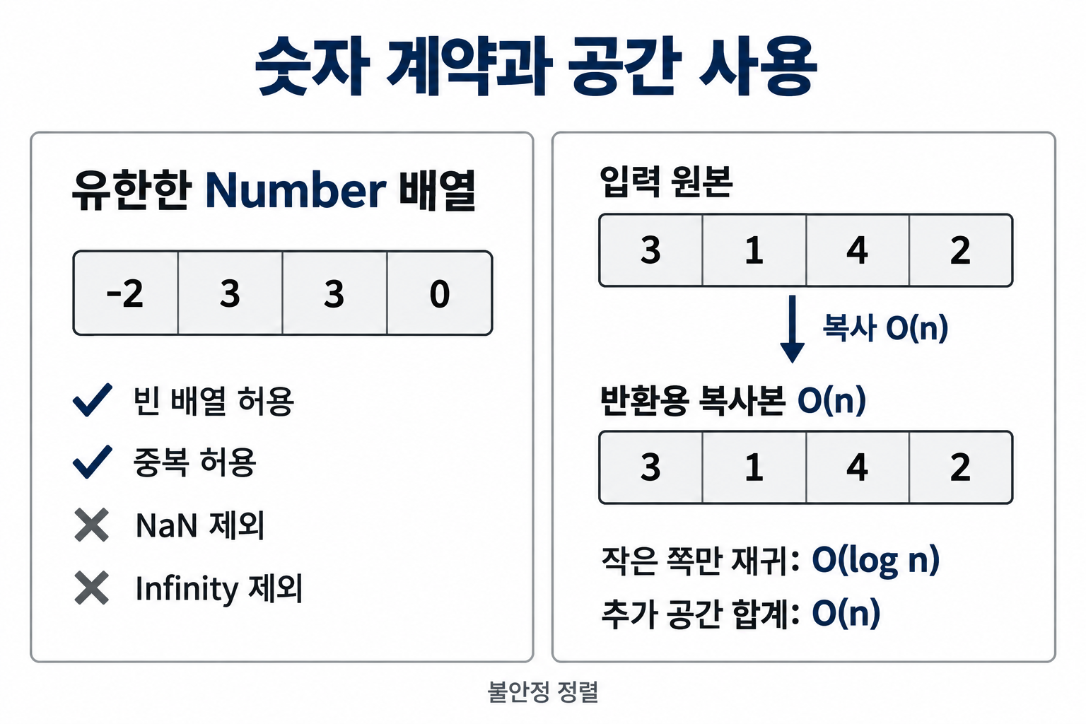 유한한 숫자 배열을 복사해 정렬하며 복사본과 작은 쪽 재귀 공간을 구분한 그림
