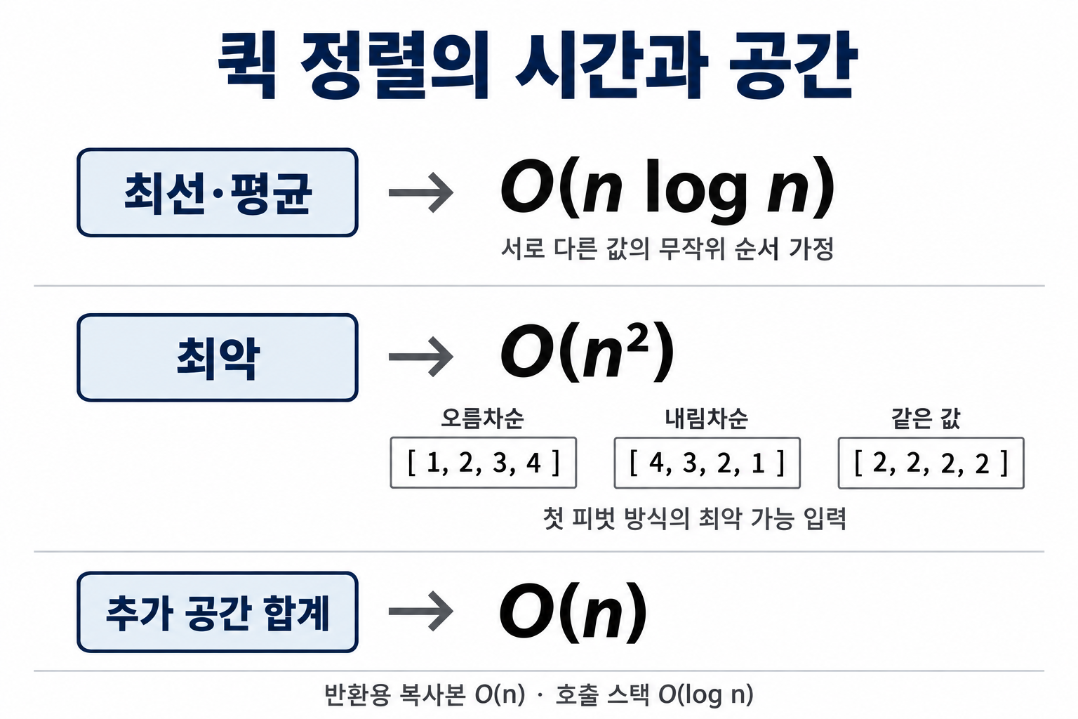 퀵 정렬의 최선·평균·최악 시간과 추가 공간 및 최악 입력 예시
