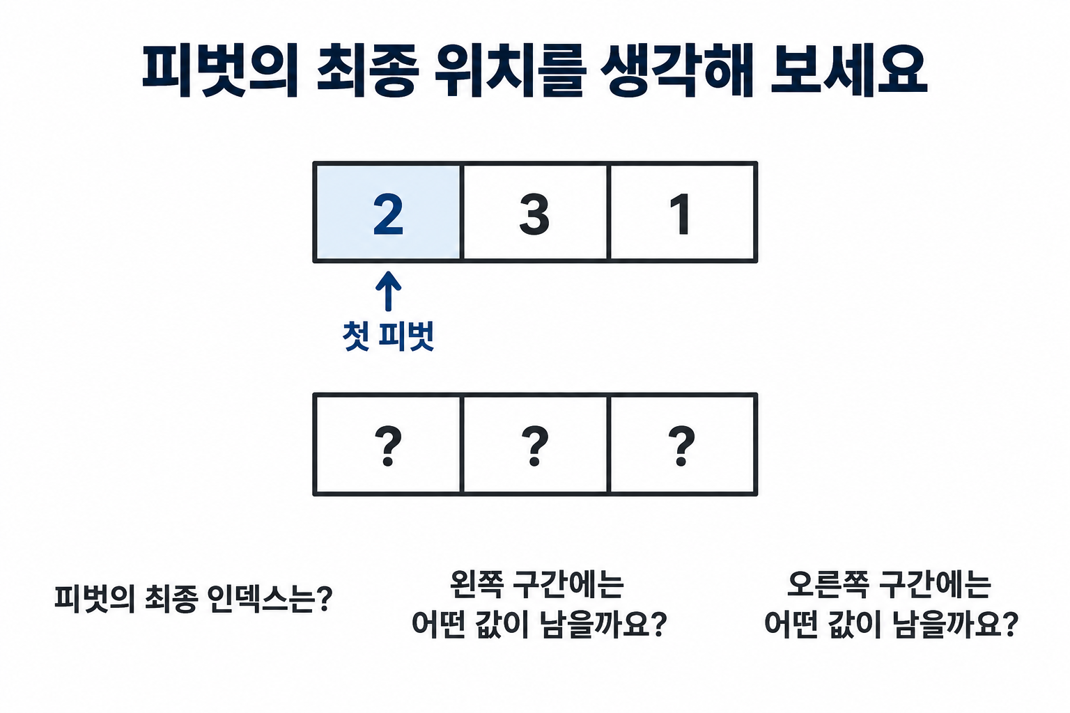 입력 [2,3,1]의 첫 피벗 2와 미완성 배열을 제시한 자가 확인 문제