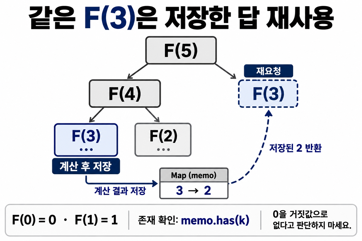 F(5)의 두 갈래에서 반복되는 F(3)을 Map의 저장값 2로 처리하는 관계