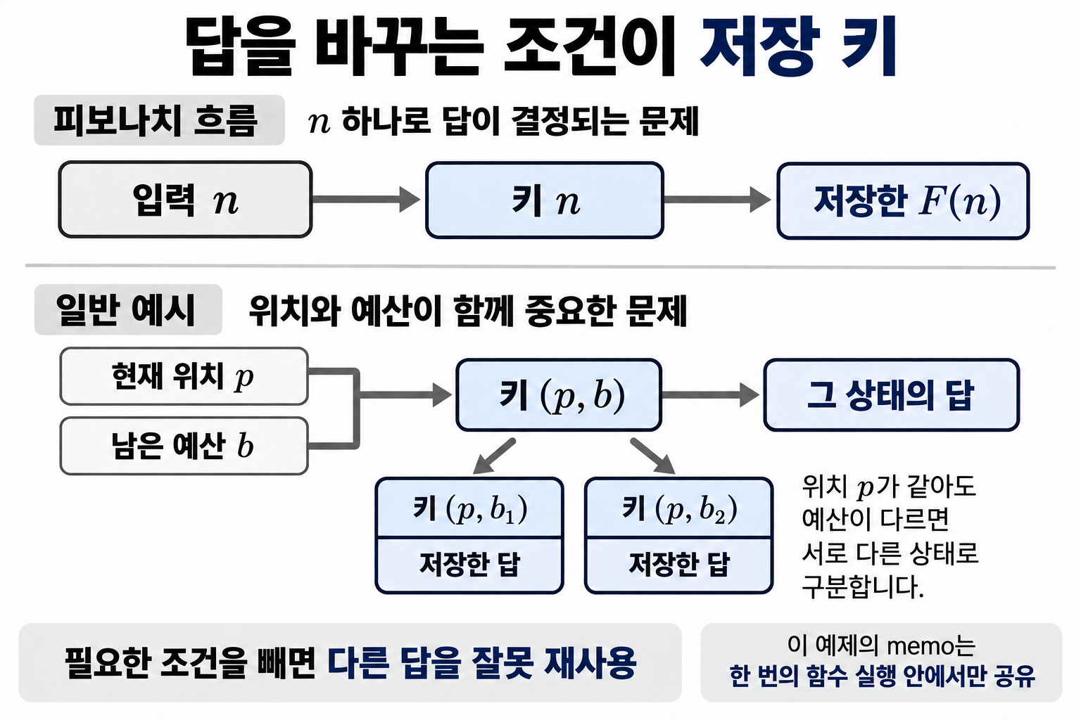 피보나치의 단일 키 n과 위치와 예산이 함께 필요한 문제의 복합 키 비교