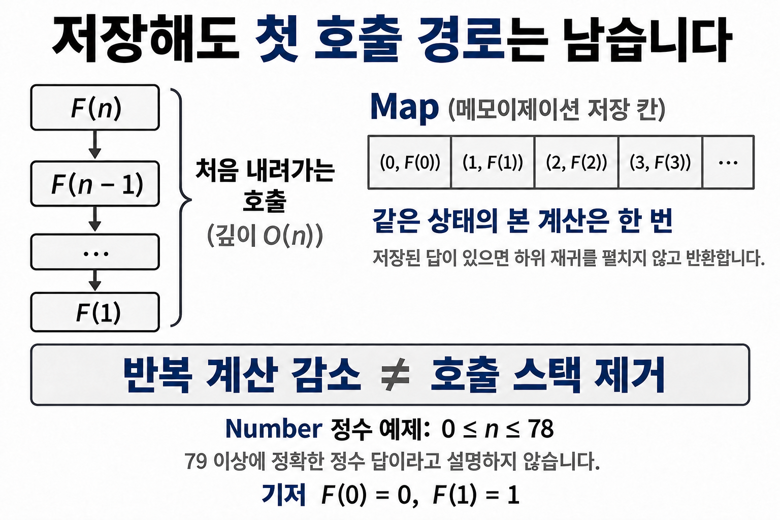 메모이제이션으로 중복 계산을 줄여도 처음 내려가는 재귀 경로와 호출 깊이는 남는 구조