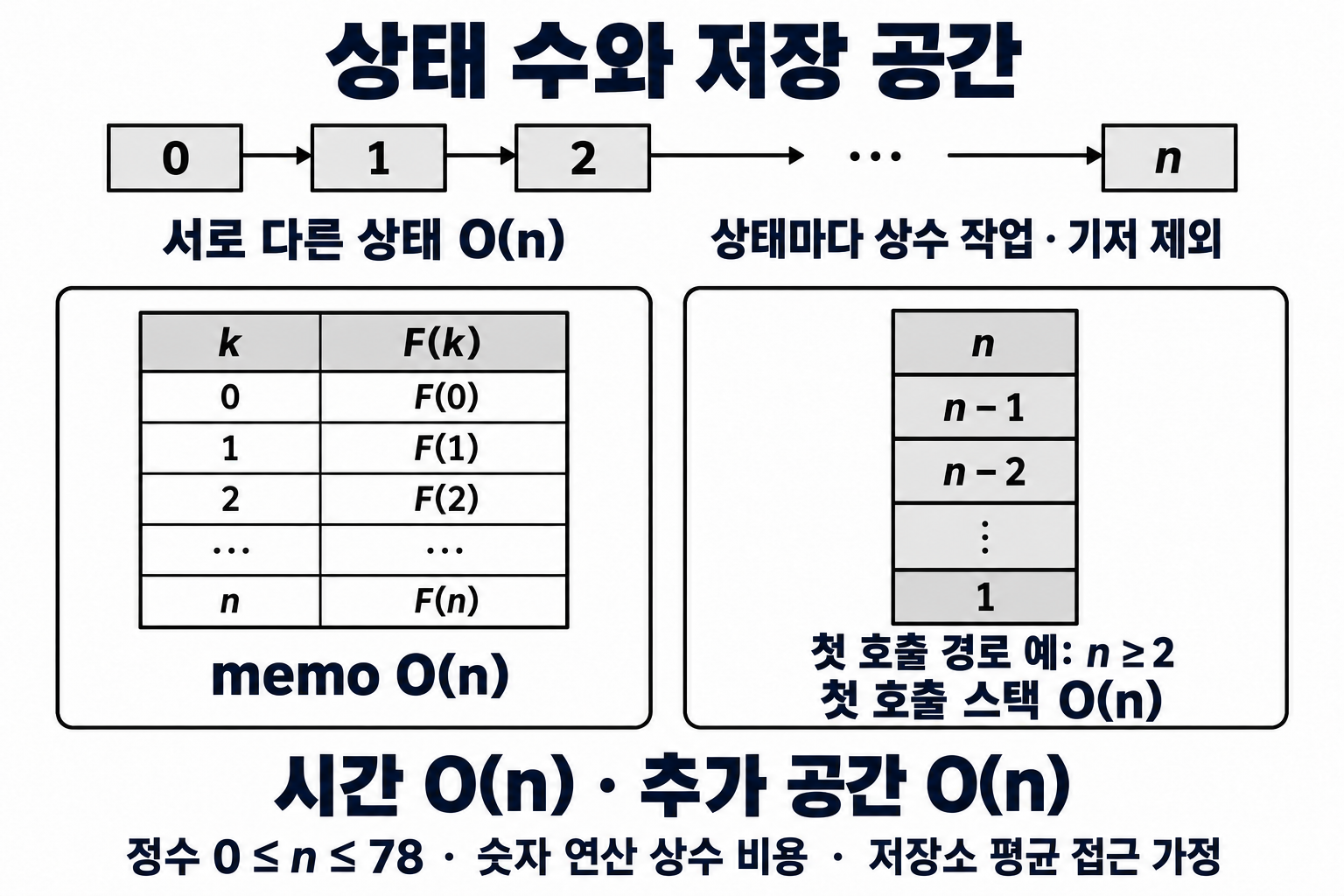 상태 수 O(n)과 메모 저장소 및 첫 재귀 호출 스택의 선형 공간 비용