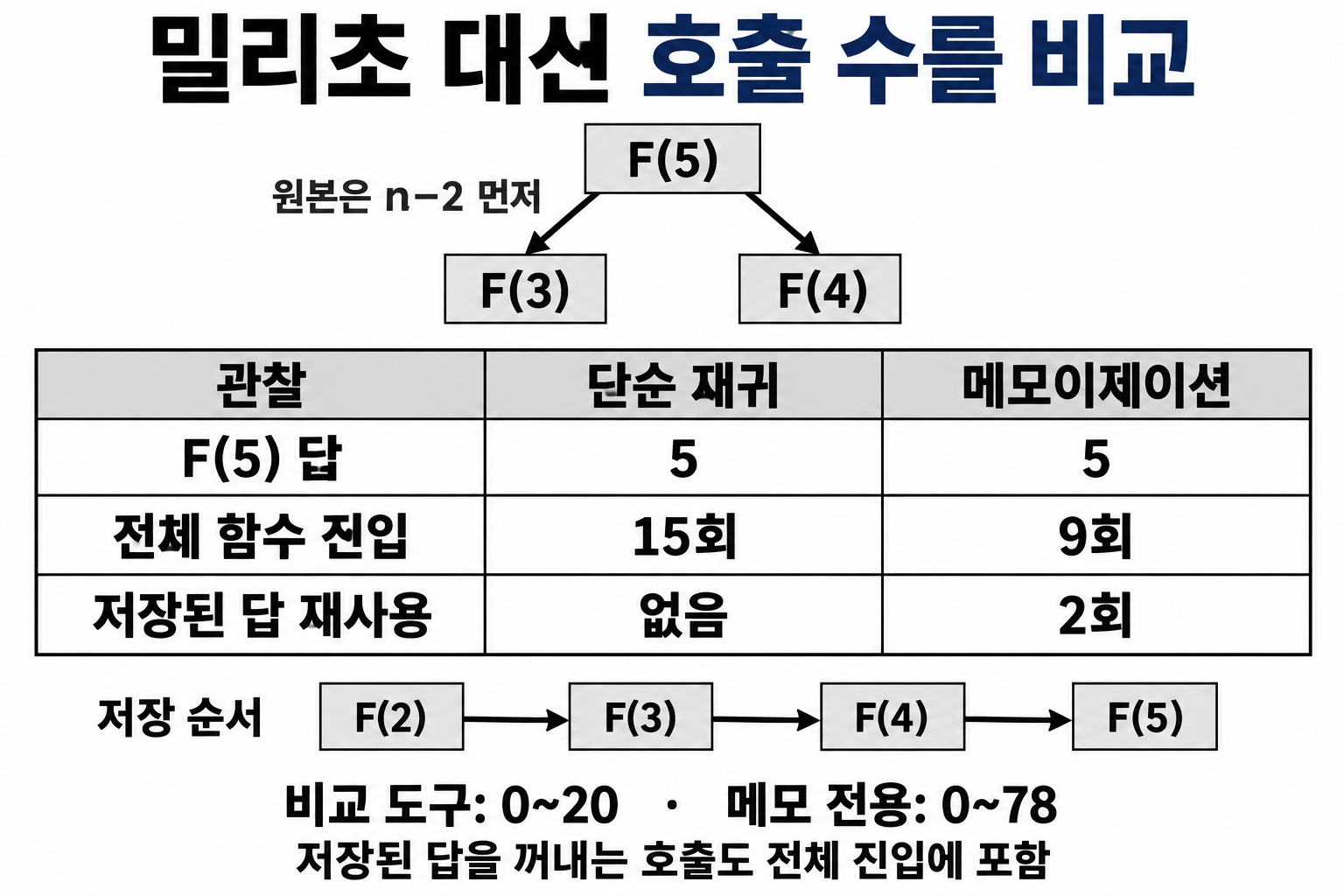 n−2부터 계산하는 원본의 F(5) 호출 순서와 단순 재귀 15회, 메모이제이션 9회 비교