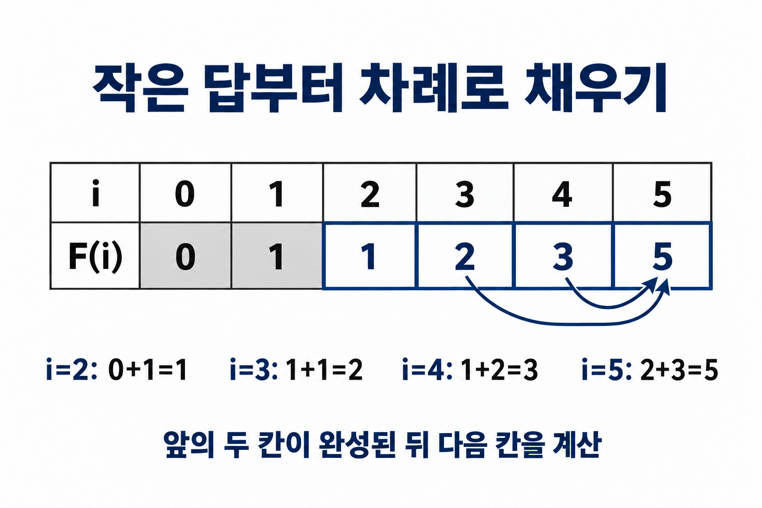 피보나치 표를 왼쪽부터 채우고 앞의 두 값에서 다음 값으로 연결한 그림