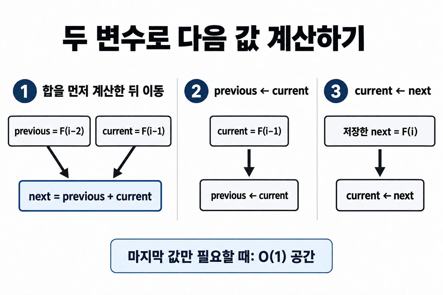 두 이전 값의 합을 먼저 저장하고 previous와 current를 순서대로 이동하는 그림