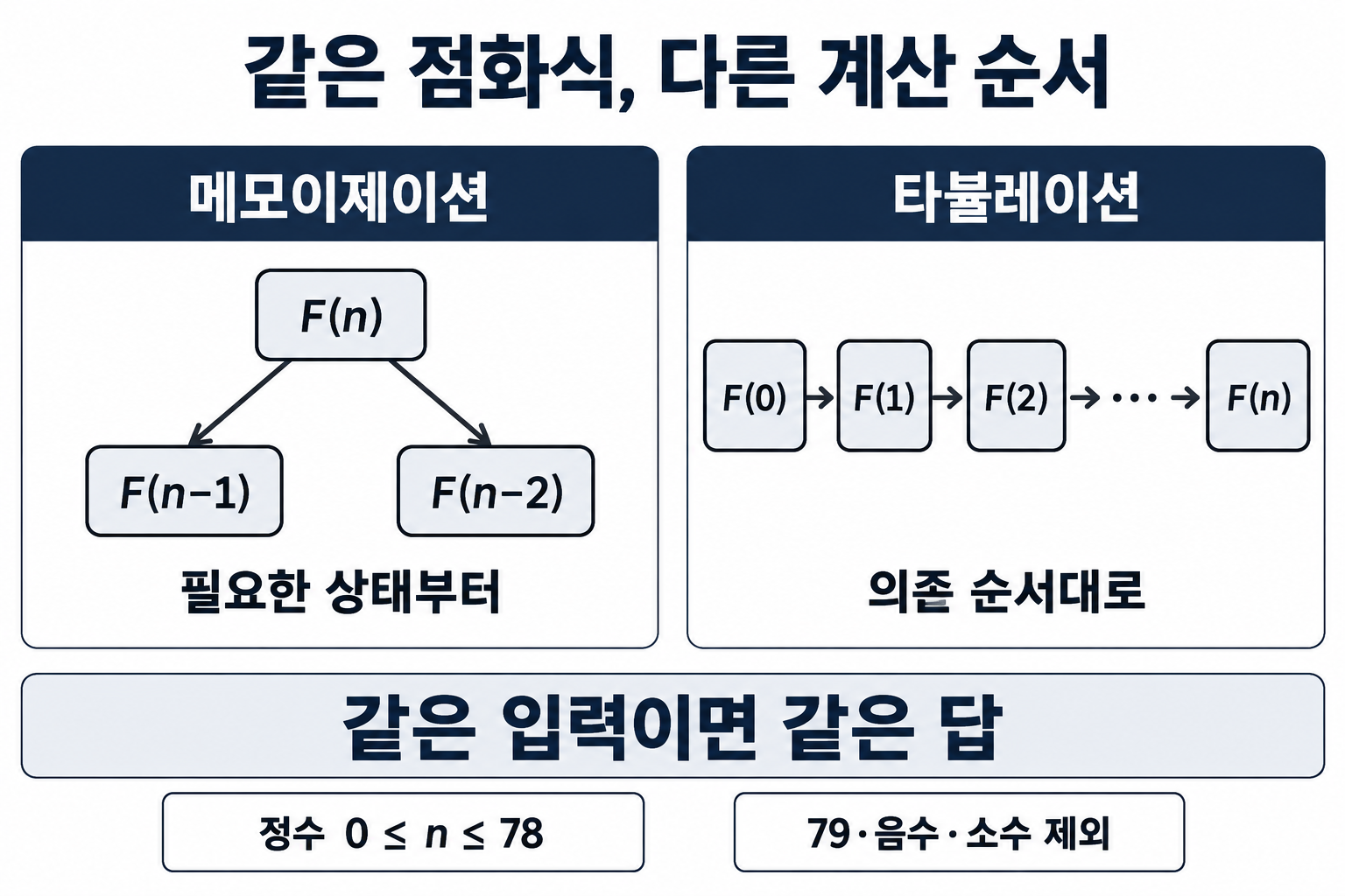 필요한 상태에서 내려가는 메모이제이션과 작은 상태부터 올라가는 타뷸레이션 비교