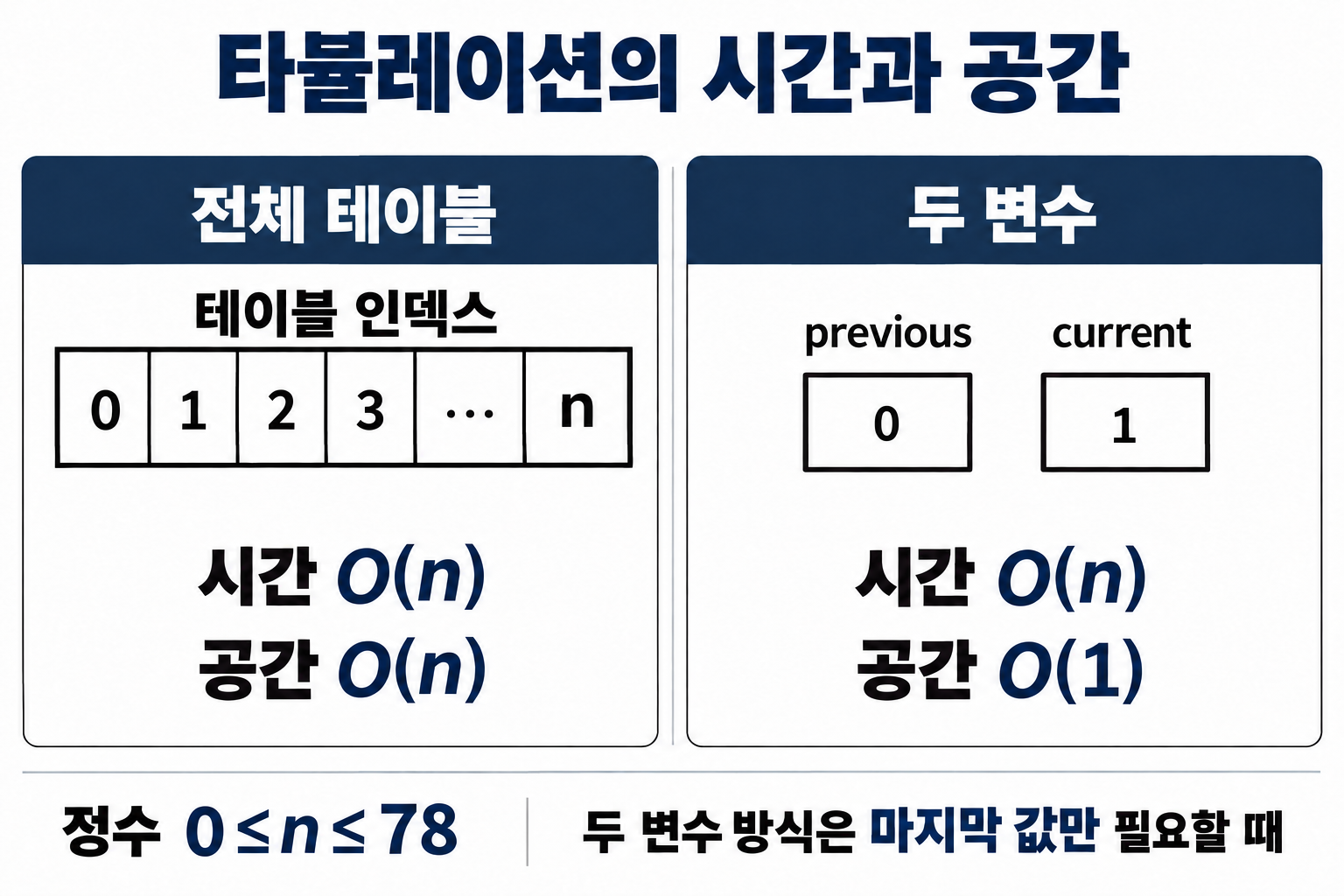 전체 테이블과 두 변수 방식의 시간·공간 비용을 비교한 그림