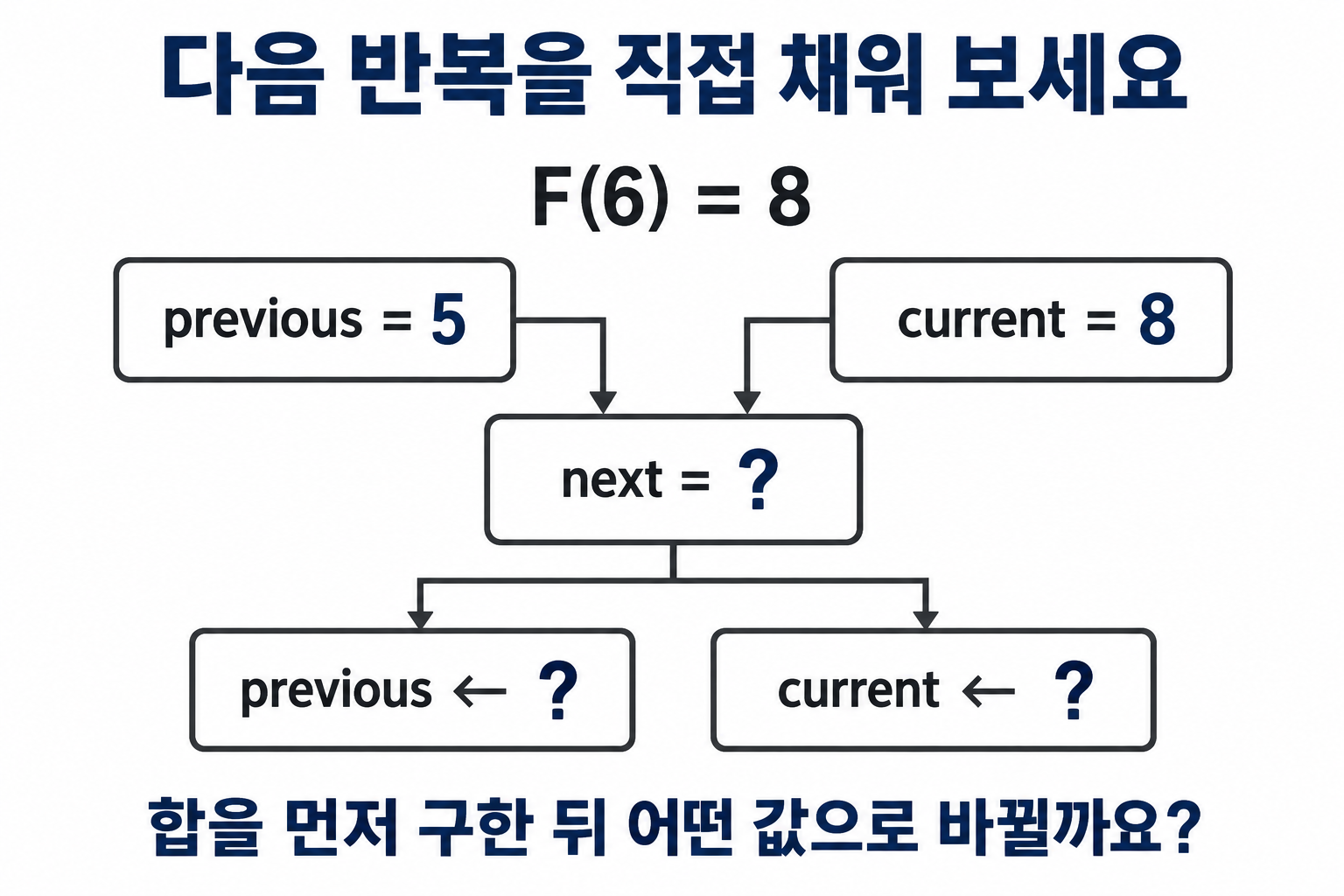 F(6)=8, previous=5, current=8에서 다음 값을 묻는 미완성 도식
