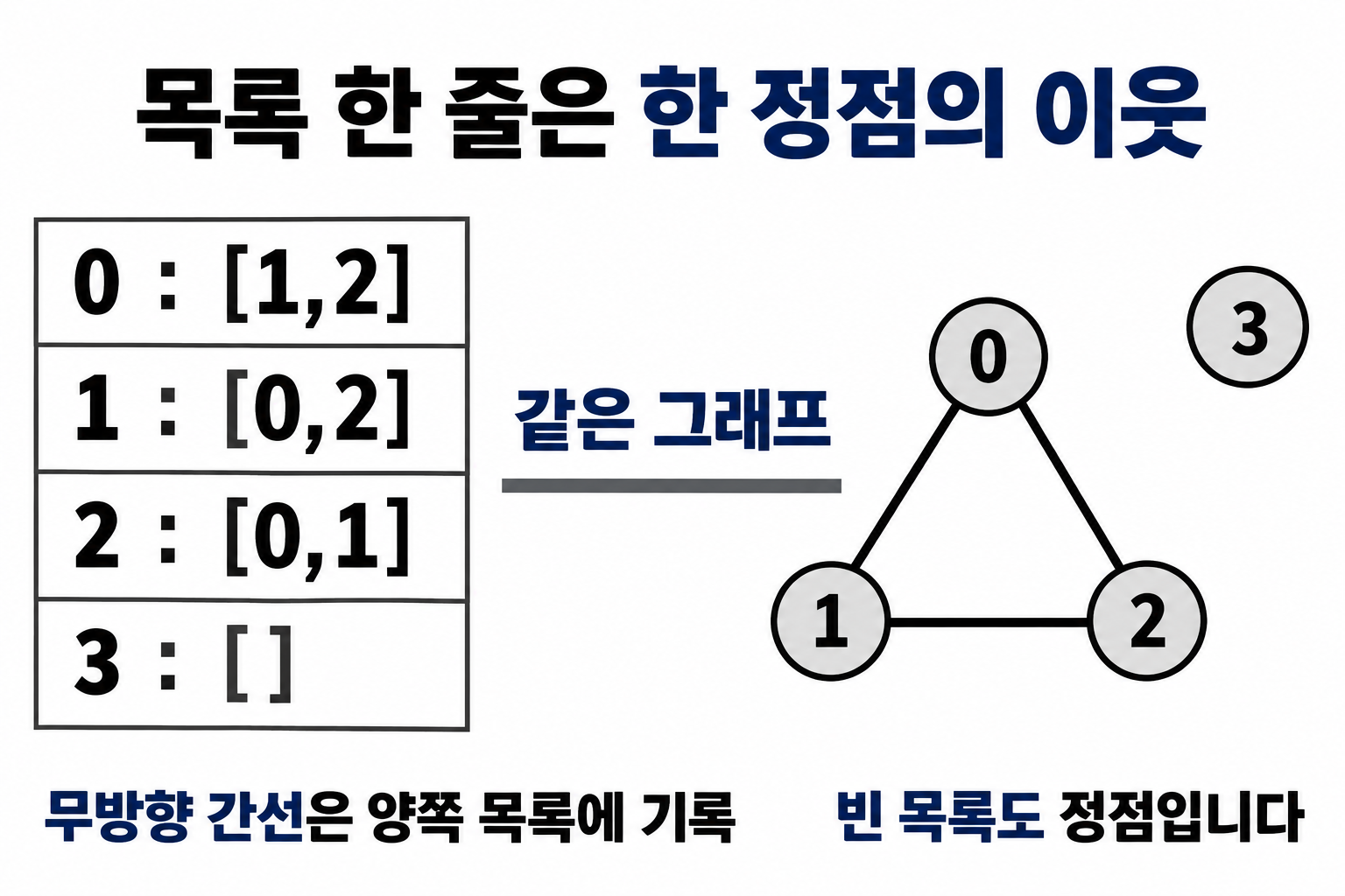인접 목록 네 줄과 서로 연결된 0, 1, 2 및 고립된 정점 3의 대응
