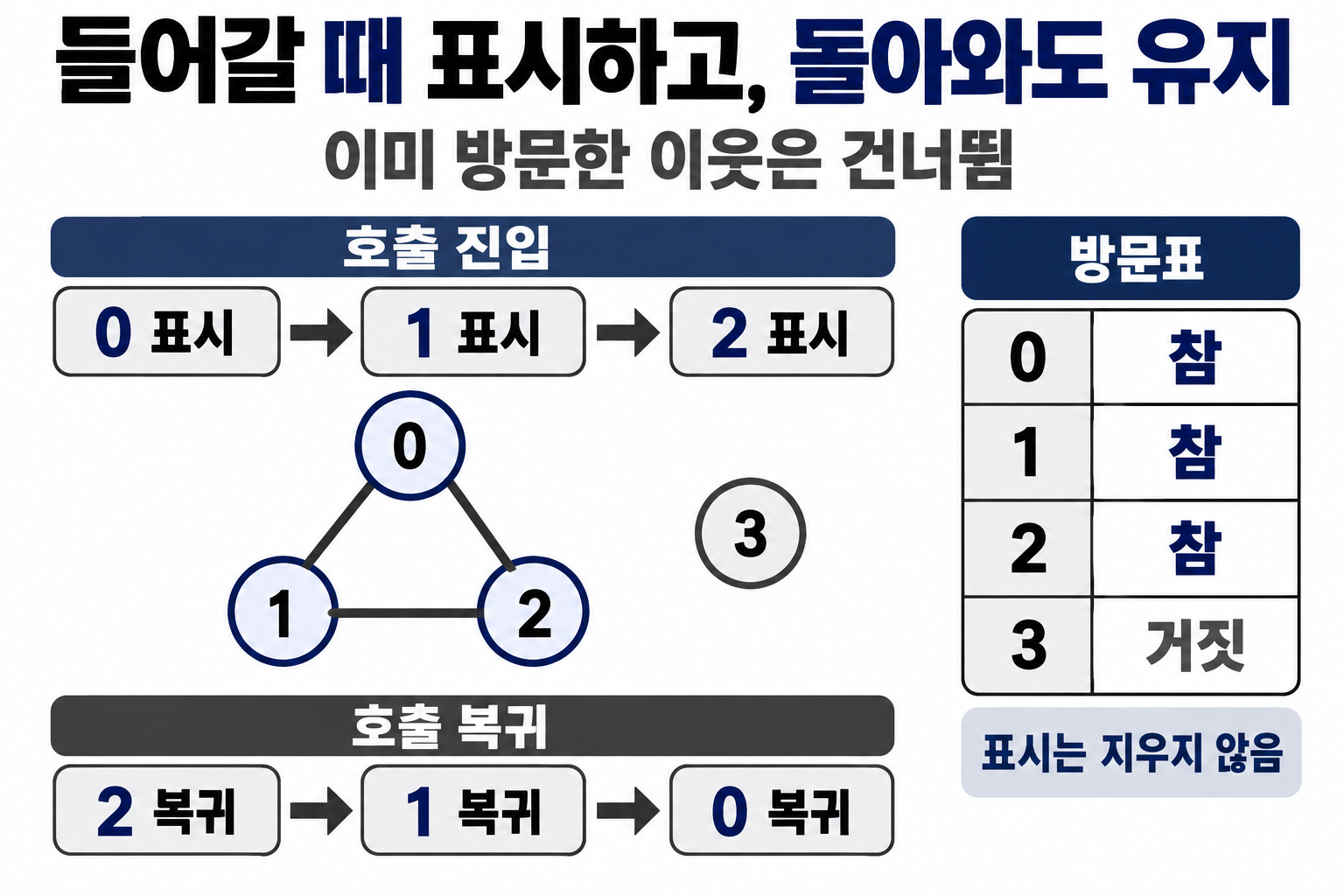 DFS 진입 0, 1, 2와 복귀 2, 1, 0 뒤에도 유지되는 방문 표