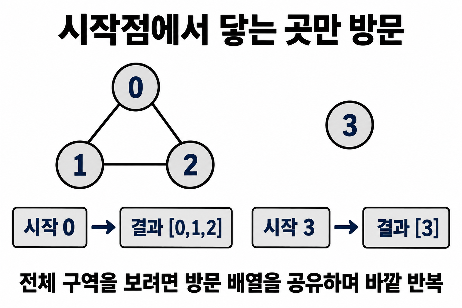 시작점 0의 결과 0, 1, 2와 고립 정점 3에서 시작한 결과 3의 비교