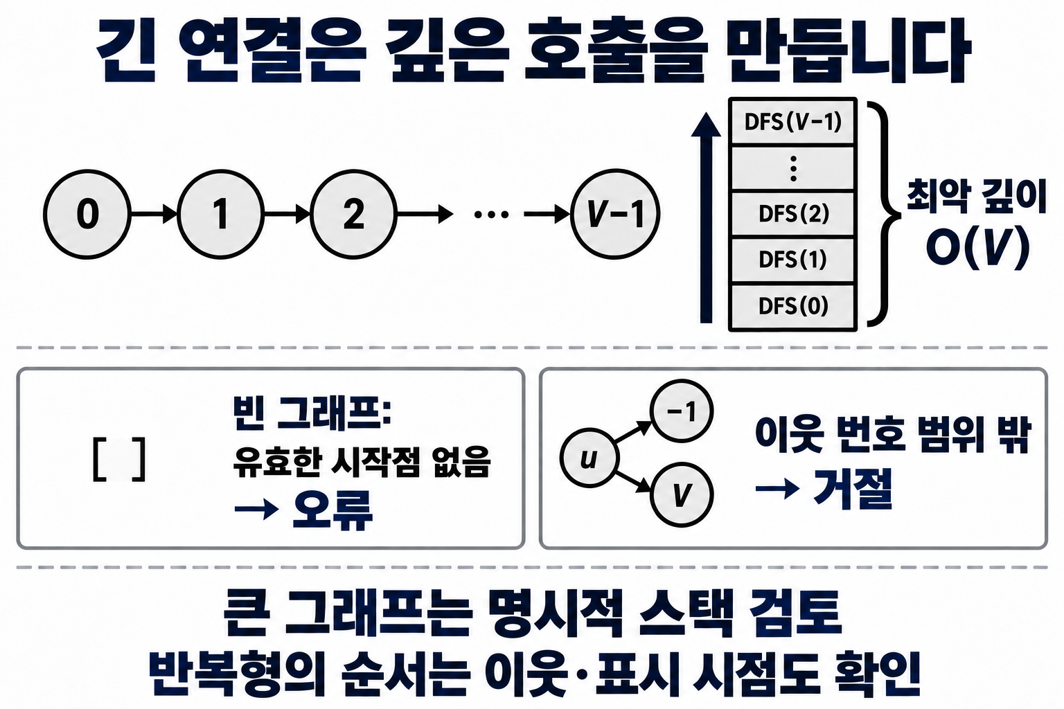 일렬 그래프의 깊은 호출과 빈 그래프 및 범위 밖 이웃 입력의 거절 기준