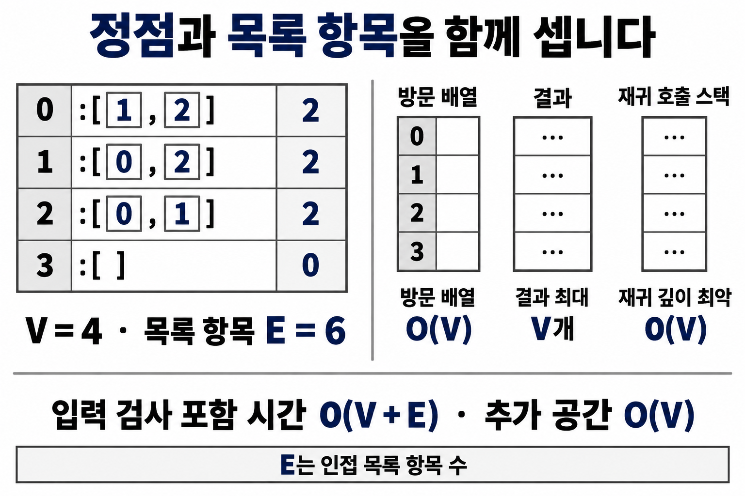 네 정점과 인접 목록 여섯 항목을 기준으로 시간과 공간을 계산하는 예
