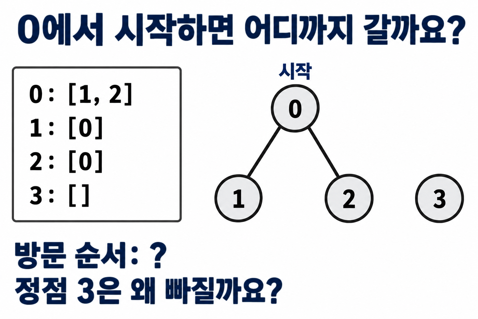 0에 1과 2가 연결되고 3은 고립된 그래프에서 DFS 방문 순서를 묻는 문제